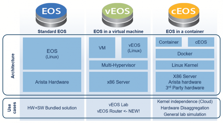 The various EOS applications