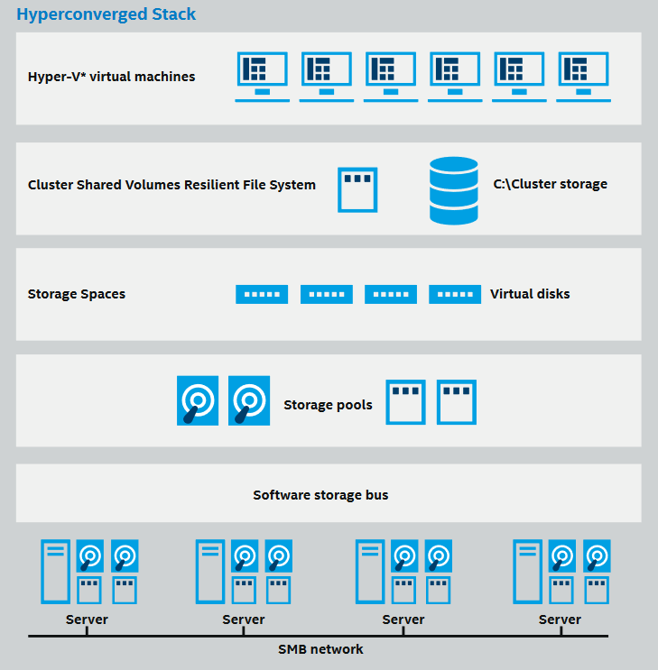 hyper convergend storage